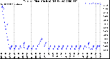 Milwaukee Weather Rain<br>per Hour<br>(Inches)<br>(24 Hours)