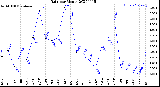 Milwaukee Weather Rain<br>per Month