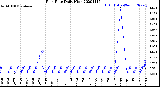 Milwaukee Weather Rain Rate<br>Daily High