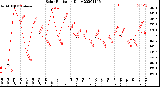 Milwaukee Weather Solar Radiation<br>Daily