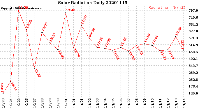 Milwaukee Weather Solar Radiation<br>Daily