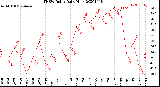 Milwaukee Weather THSW Index<br>Daily High