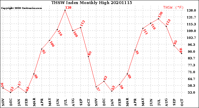 Milwaukee Weather THSW Index<br>Monthly High