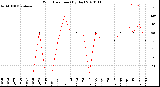 Milwaukee Weather Wind Direction<br>(By Day)