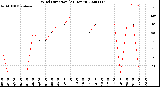 Milwaukee Weather Wind Direction<br>(24 Hours)