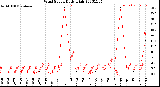 Milwaukee Weather Wind Speed<br>Daily High