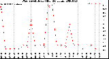 Milwaukee Weather Wind Speed<br>Hourly High<br>(24 Hours)