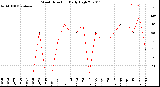 Milwaukee Weather Wind Direction<br>Daily High