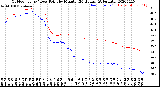 Milwaukee Weather Outdoor Temp / Dew Point<br>by Minute<br>(24 Hours) (Alternate)