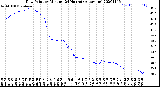 Milwaukee Weather Dew Point<br>by Minute<br>(24 Hours) (Alternate)