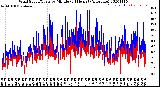 Milwaukee Weather Wind Speed/Gusts<br>by Minute<br>(24 Hours) (Alternate)