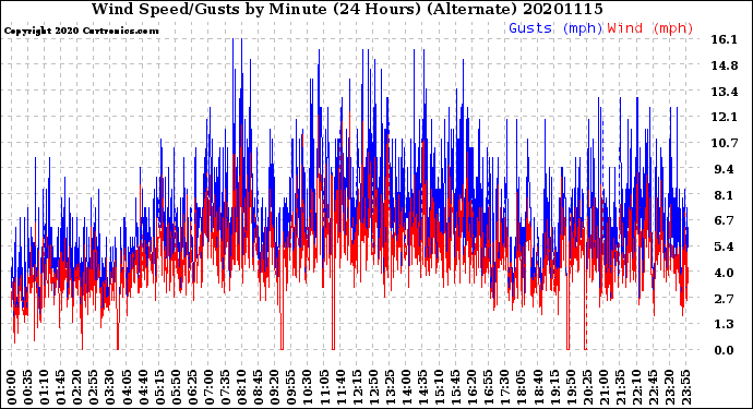 Milwaukee Weather Wind Speed/Gusts<br>by Minute<br>(24 Hours) (Alternate)