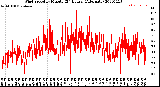 Milwaukee Weather Wind Speed<br>by Minute<br>(24 Hours) (Alternate)