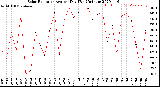 Milwaukee Weather Solar Radiation<br>Avg per Day W/m2/minute