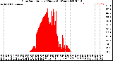 Milwaukee Weather Solar Radiation<br>per Minute<br>(24 Hours)