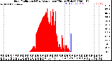 Milwaukee Weather Solar Radiation<br>& Day Average<br>per Minute<br>(Today)