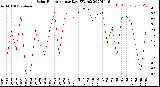 Milwaukee Weather Solar Radiation<br>per Day KW/m2