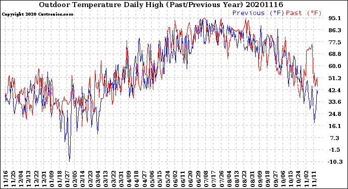 Milwaukee Weather Outdoor Temperature<br>Daily High<br>(Past/Previous Year)