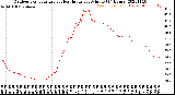 Milwaukee Weather Outdoor Temperature<br>vs Heat Index<br>per Minute<br>(24 Hours)