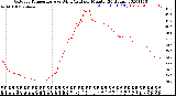 Milwaukee Weather Outdoor Temperature<br>vs Wind Chill<br>per Minute<br>(24 Hours)