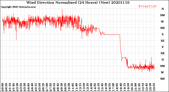 Milwaukee Weather Wind Direction<br>Normalized<br>(24 Hours) (New)