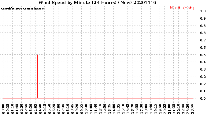 Milwaukee Weather Wind Speed<br>by Minute<br>(24 Hours) (New)