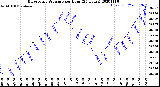 Milwaukee Weather Barometric Pressure<br>per Hour<br>(24 Hours)