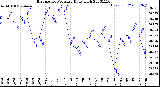 Milwaukee Weather Barometric Pressure<br>Daily High