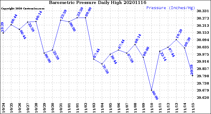 Milwaukee Weather Barometric Pressure<br>Daily High