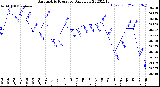 Milwaukee Weather Barometric Pressure<br>Daily Low