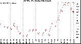 Milwaukee Weather Dew Point<br>(24 Hours)