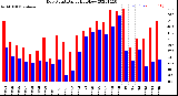 Milwaukee Weather Dew Point<br>Daily High/Low