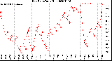 Milwaukee Weather Dew Point<br>Daily High