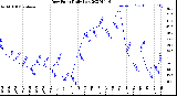 Milwaukee Weather Dew Point<br>Daily Low