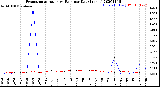 Milwaukee Weather Evapotranspiration<br>vs Rain per Day<br>(Inches)