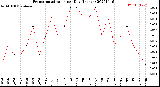 Milwaukee Weather Evapotranspiration<br>per Day (Inches)