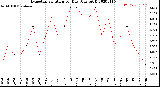 Milwaukee Weather Evapotranspiration<br>per Day (Ozs sq/ft)