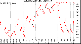 Milwaukee Weather Heat Index<br>Daily High