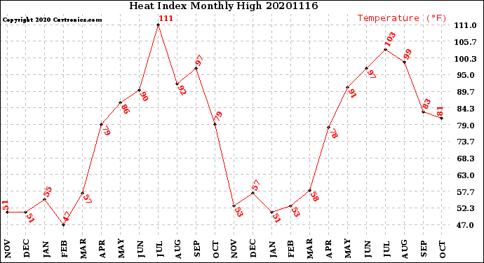 Milwaukee Weather Heat Index<br>Monthly High