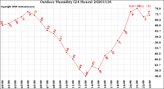 Milwaukee Weather Outdoor Humidity<br>(24 Hours)