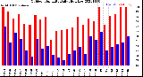 Milwaukee Weather Outdoor Humidity<br>Daily High/Low