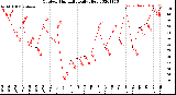 Milwaukee Weather Outdoor Humidity<br>Daily High