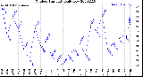 Milwaukee Weather Outdoor Humidity<br>Daily Low