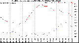 Milwaukee Weather Outdoor Temperature<br>vs Dew Point<br>(24 Hours)