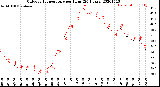 Milwaukee Weather Outdoor Temperature<br>per Hour<br>(24 Hours)