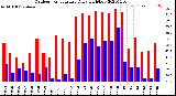 Milwaukee Weather Outdoor Temperature<br>Daily High/Low