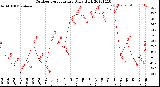 Milwaukee Weather Outdoor Temperature<br>Daily High