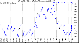 Milwaukee Weather Outdoor Temperature<br>Daily Low