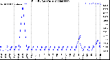 Milwaukee Weather Rain<br>By Day<br>(Inches)