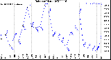 Milwaukee Weather Rain<br>per Month